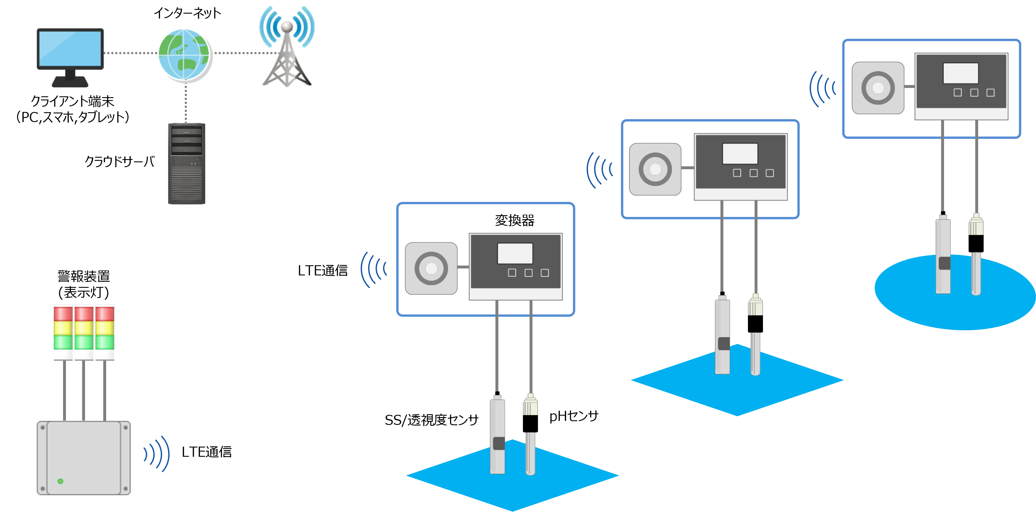 水質監視システム(pH・SS・透視度)構成図