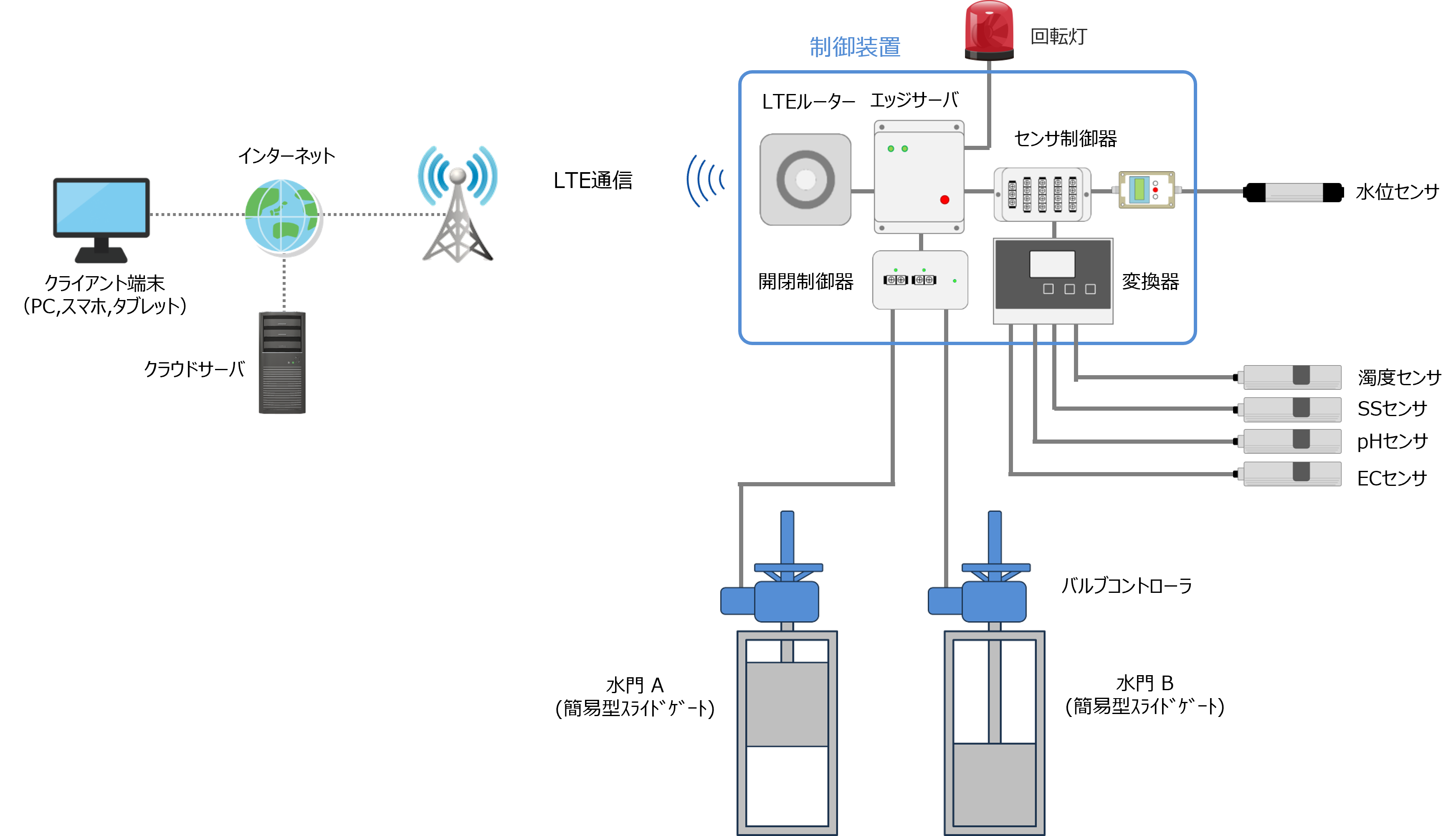 水質監視および水門開閉システム構成図