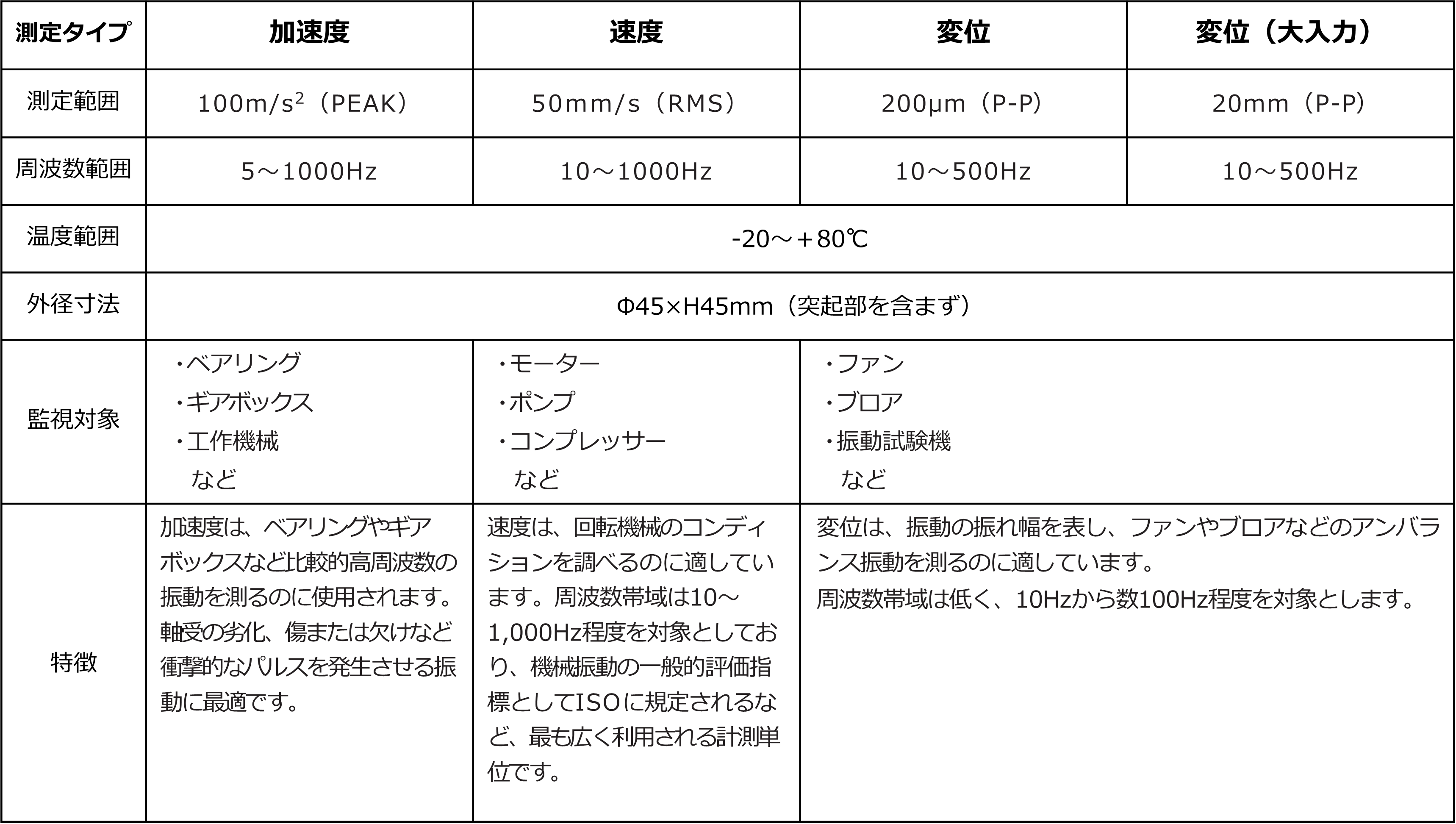 振動センサ比較表